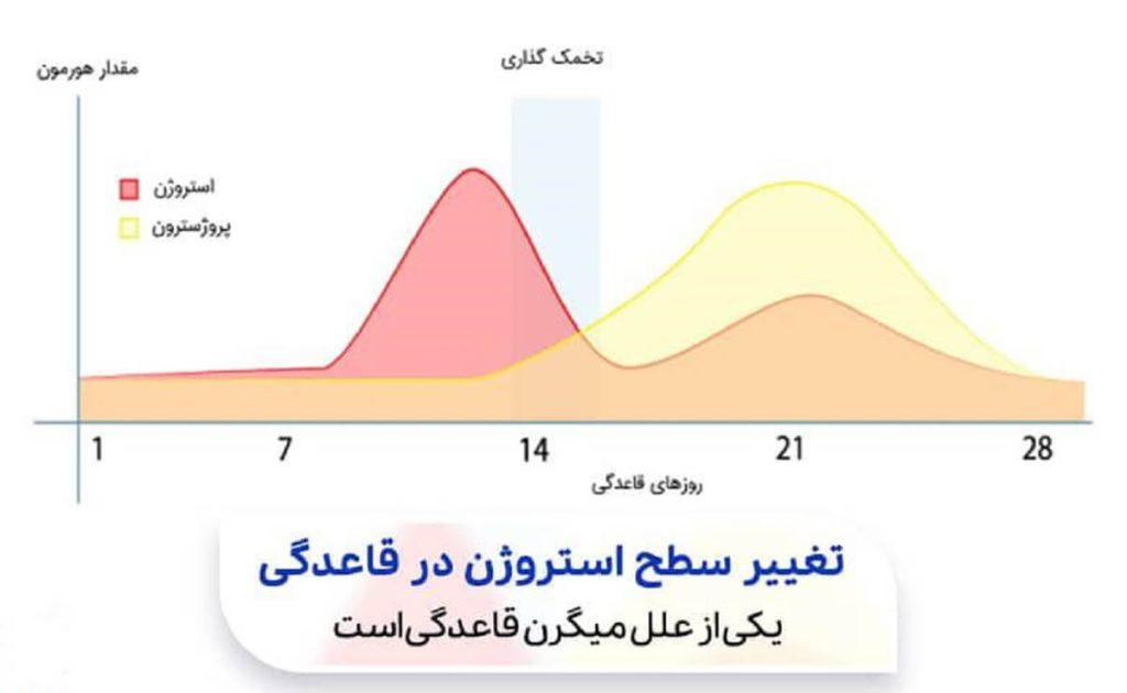 تغییر سطح استروژن در قاعدگی
