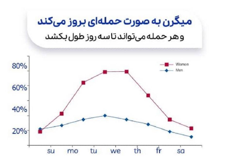 حملات میگرن قاعدگی